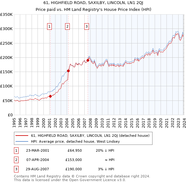 61, HIGHFIELD ROAD, SAXILBY, LINCOLN, LN1 2QJ: Price paid vs HM Land Registry's House Price Index