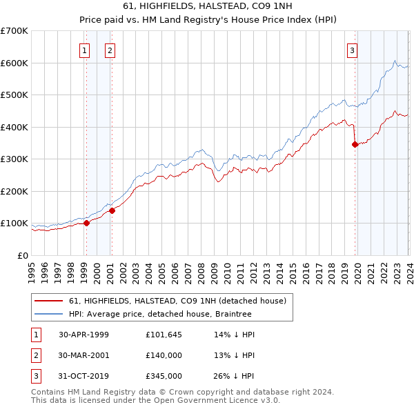 61, HIGHFIELDS, HALSTEAD, CO9 1NH: Price paid vs HM Land Registry's House Price Index