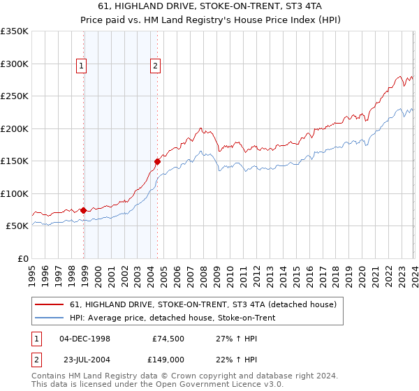 61, HIGHLAND DRIVE, STOKE-ON-TRENT, ST3 4TA: Price paid vs HM Land Registry's House Price Index