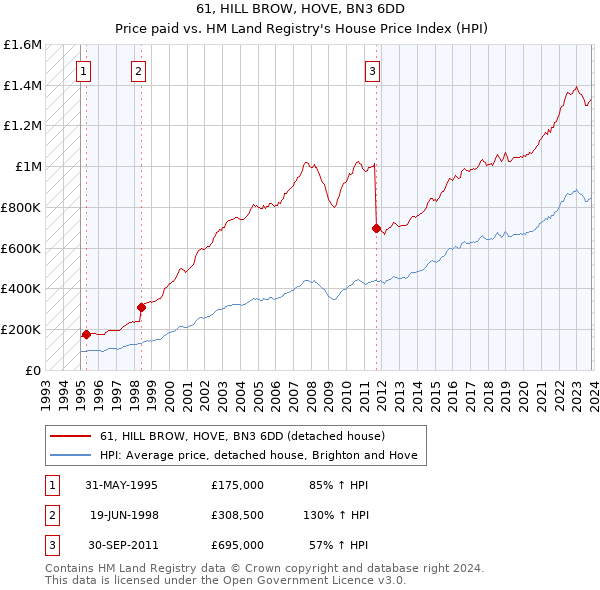 61, HILL BROW, HOVE, BN3 6DD: Price paid vs HM Land Registry's House Price Index