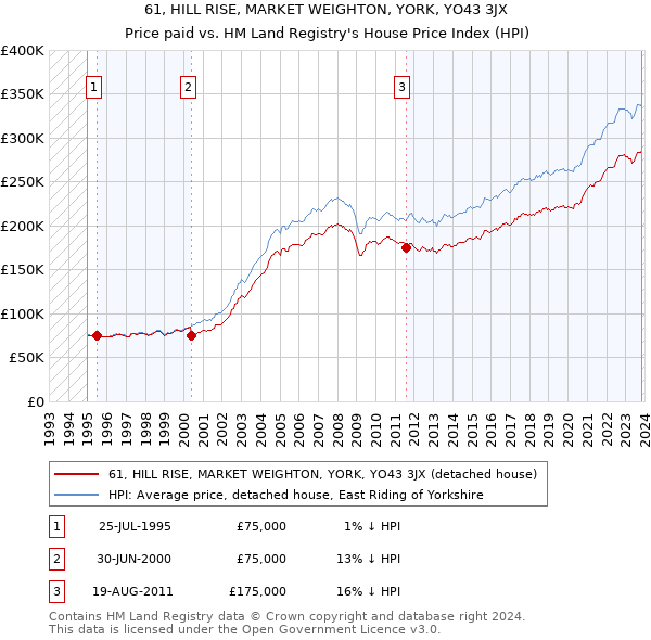 61, HILL RISE, MARKET WEIGHTON, YORK, YO43 3JX: Price paid vs HM Land Registry's House Price Index