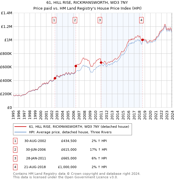 61, HILL RISE, RICKMANSWORTH, WD3 7NY: Price paid vs HM Land Registry's House Price Index