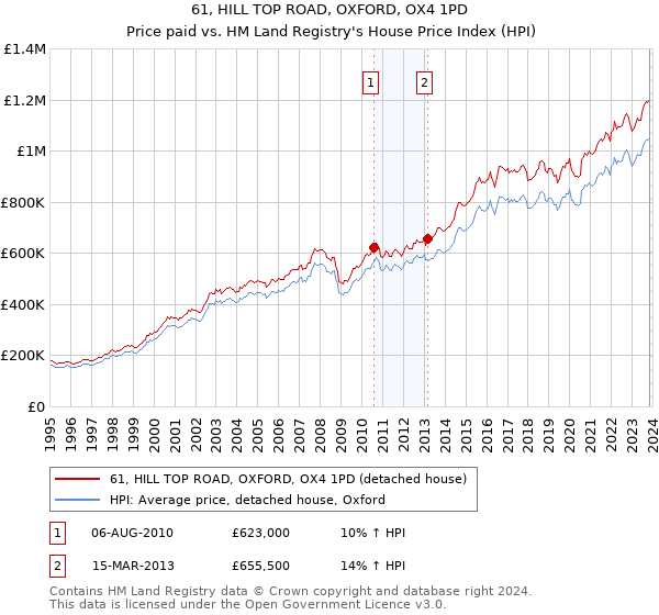 61, HILL TOP ROAD, OXFORD, OX4 1PD: Price paid vs HM Land Registry's House Price Index