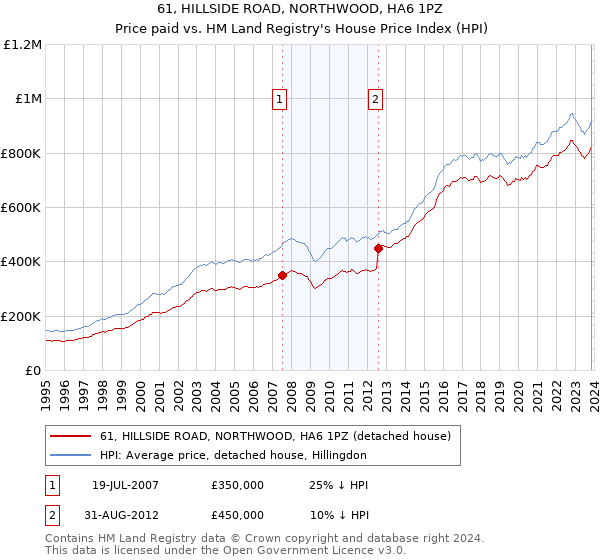 61, HILLSIDE ROAD, NORTHWOOD, HA6 1PZ: Price paid vs HM Land Registry's House Price Index