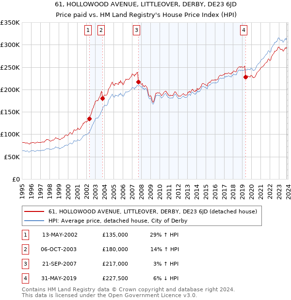 61, HOLLOWOOD AVENUE, LITTLEOVER, DERBY, DE23 6JD: Price paid vs HM Land Registry's House Price Index
