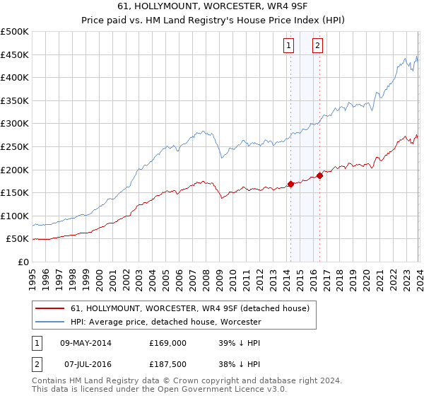 61, HOLLYMOUNT, WORCESTER, WR4 9SF: Price paid vs HM Land Registry's House Price Index