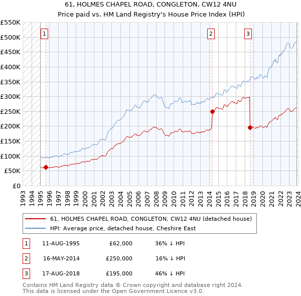 61, HOLMES CHAPEL ROAD, CONGLETON, CW12 4NU: Price paid vs HM Land Registry's House Price Index