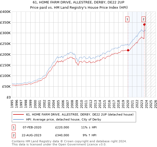 61, HOME FARM DRIVE, ALLESTREE, DERBY, DE22 2UP: Price paid vs HM Land Registry's House Price Index