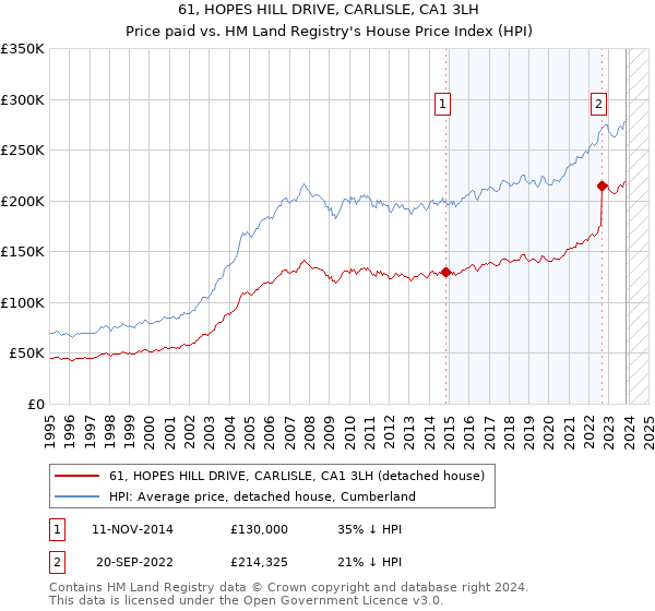 61, HOPES HILL DRIVE, CARLISLE, CA1 3LH: Price paid vs HM Land Registry's House Price Index
