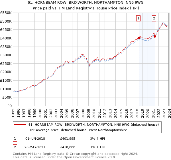 61, HORNBEAM ROW, BRIXWORTH, NORTHAMPTON, NN6 9WG: Price paid vs HM Land Registry's House Price Index