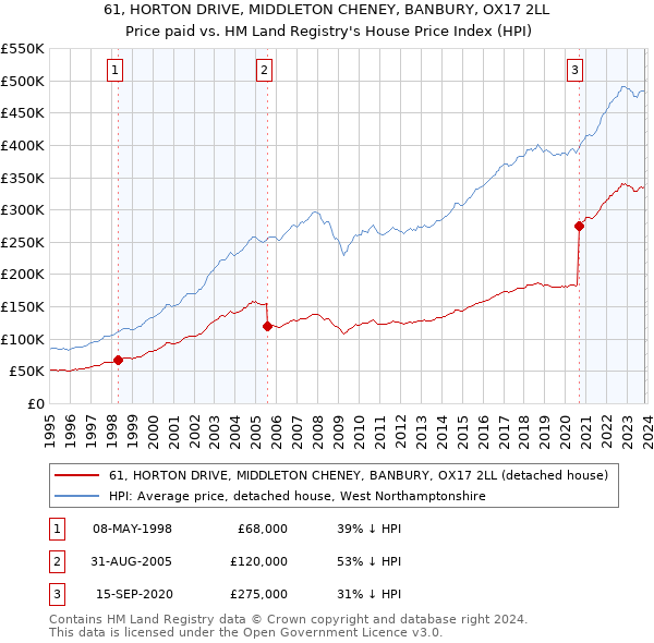 61, HORTON DRIVE, MIDDLETON CHENEY, BANBURY, OX17 2LL: Price paid vs HM Land Registry's House Price Index