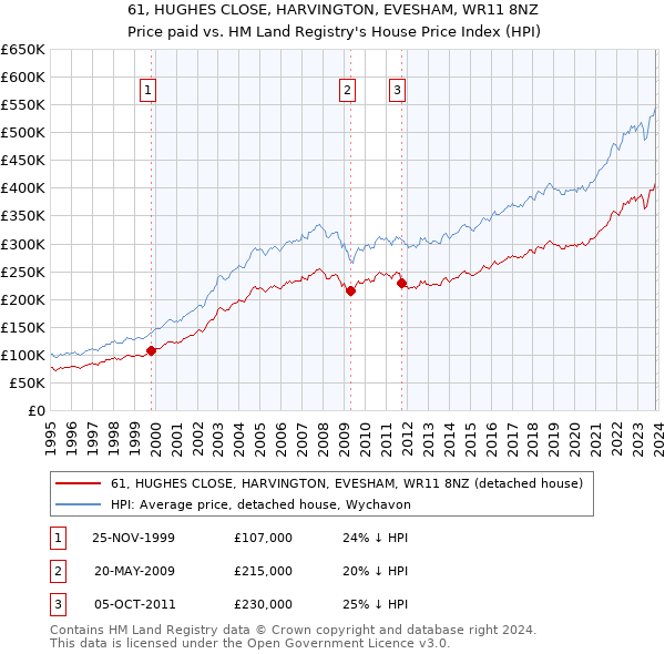 61, HUGHES CLOSE, HARVINGTON, EVESHAM, WR11 8NZ: Price paid vs HM Land Registry's House Price Index