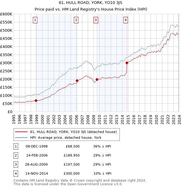 61, HULL ROAD, YORK, YO10 3JS: Price paid vs HM Land Registry's House Price Index