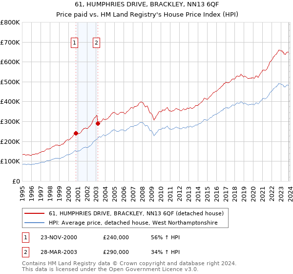 61, HUMPHRIES DRIVE, BRACKLEY, NN13 6QF: Price paid vs HM Land Registry's House Price Index
