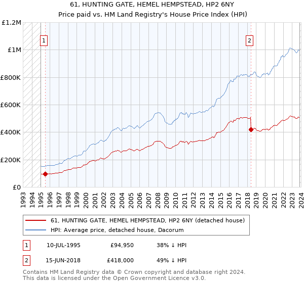 61, HUNTING GATE, HEMEL HEMPSTEAD, HP2 6NY: Price paid vs HM Land Registry's House Price Index