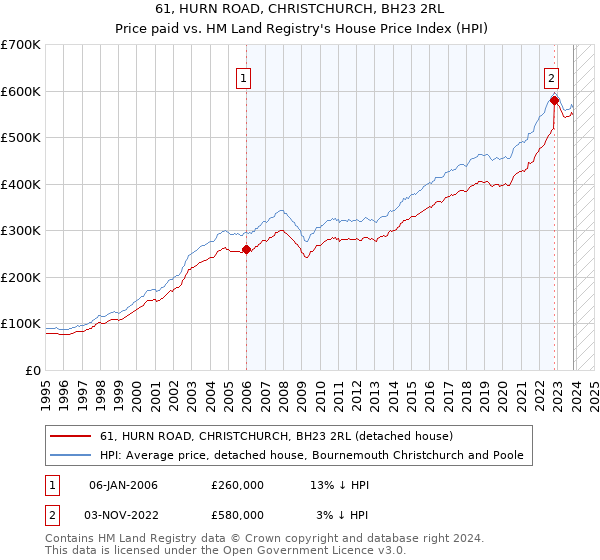 61, HURN ROAD, CHRISTCHURCH, BH23 2RL: Price paid vs HM Land Registry's House Price Index