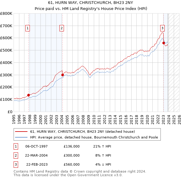 61, HURN WAY, CHRISTCHURCH, BH23 2NY: Price paid vs HM Land Registry's House Price Index