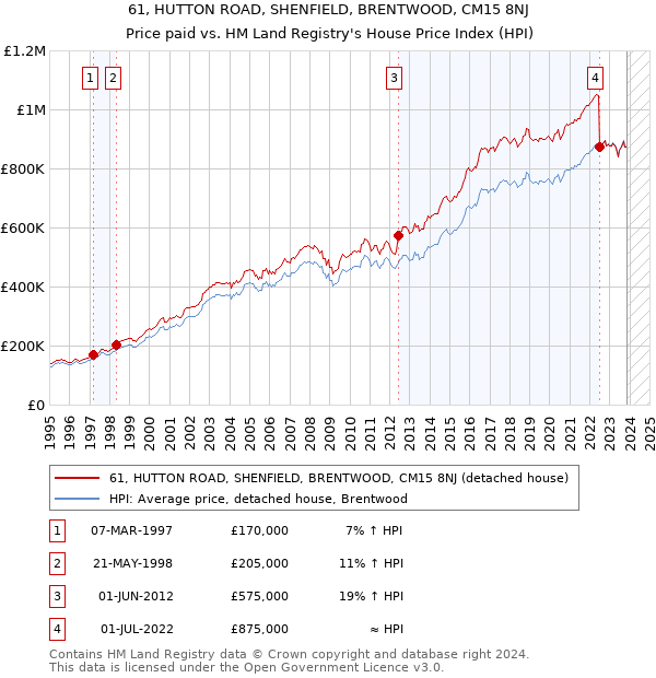 61, HUTTON ROAD, SHENFIELD, BRENTWOOD, CM15 8NJ: Price paid vs HM Land Registry's House Price Index