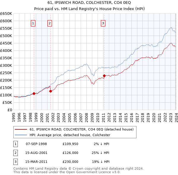 61, IPSWICH ROAD, COLCHESTER, CO4 0EQ: Price paid vs HM Land Registry's House Price Index