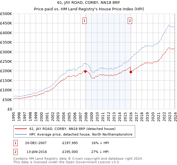 61, JAY ROAD, CORBY, NN18 8RP: Price paid vs HM Land Registry's House Price Index