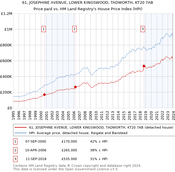 61, JOSEPHINE AVENUE, LOWER KINGSWOOD, TADWORTH, KT20 7AB: Price paid vs HM Land Registry's House Price Index