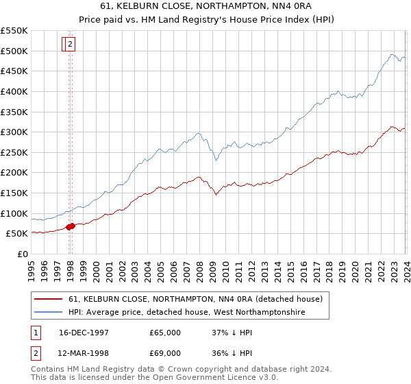 61, KELBURN CLOSE, NORTHAMPTON, NN4 0RA: Price paid vs HM Land Registry's House Price Index