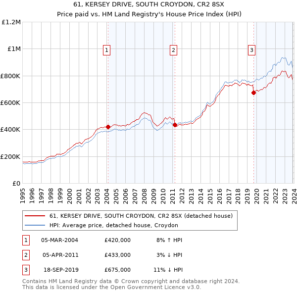 61, KERSEY DRIVE, SOUTH CROYDON, CR2 8SX: Price paid vs HM Land Registry's House Price Index