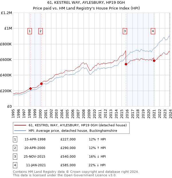 61, KESTREL WAY, AYLESBURY, HP19 0GH: Price paid vs HM Land Registry's House Price Index