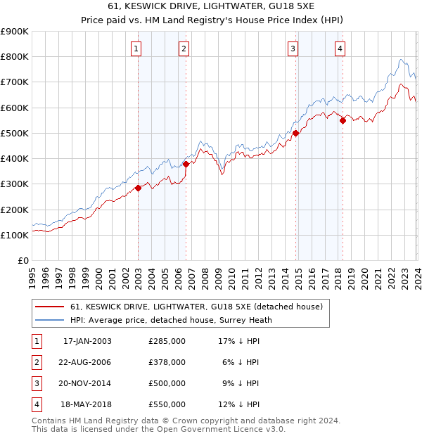 61, KESWICK DRIVE, LIGHTWATER, GU18 5XE: Price paid vs HM Land Registry's House Price Index