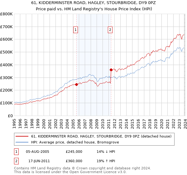 61, KIDDERMINSTER ROAD, HAGLEY, STOURBRIDGE, DY9 0PZ: Price paid vs HM Land Registry's House Price Index