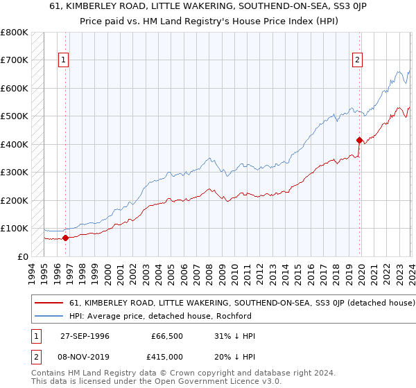 61, KIMBERLEY ROAD, LITTLE WAKERING, SOUTHEND-ON-SEA, SS3 0JP: Price paid vs HM Land Registry's House Price Index