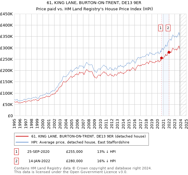 61, KING LANE, BURTON-ON-TRENT, DE13 9ER: Price paid vs HM Land Registry's House Price Index