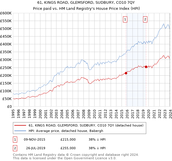 61, KINGS ROAD, GLEMSFORD, SUDBURY, CO10 7QY: Price paid vs HM Land Registry's House Price Index