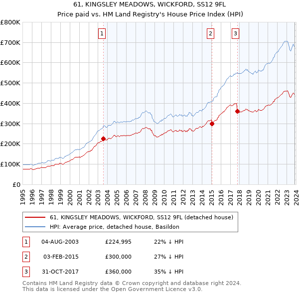 61, KINGSLEY MEADOWS, WICKFORD, SS12 9FL: Price paid vs HM Land Registry's House Price Index