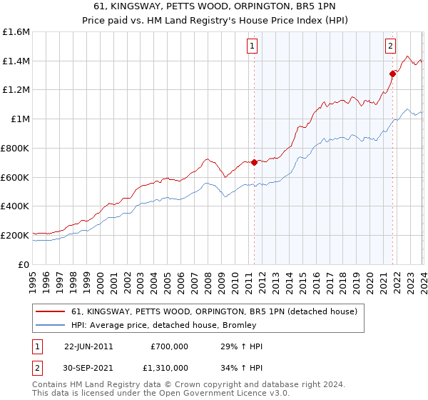 61, KINGSWAY, PETTS WOOD, ORPINGTON, BR5 1PN: Price paid vs HM Land Registry's House Price Index