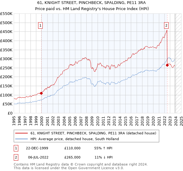 61, KNIGHT STREET, PINCHBECK, SPALDING, PE11 3RA: Price paid vs HM Land Registry's House Price Index