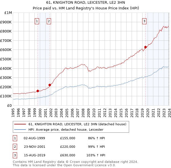 61, KNIGHTON ROAD, LEICESTER, LE2 3HN: Price paid vs HM Land Registry's House Price Index