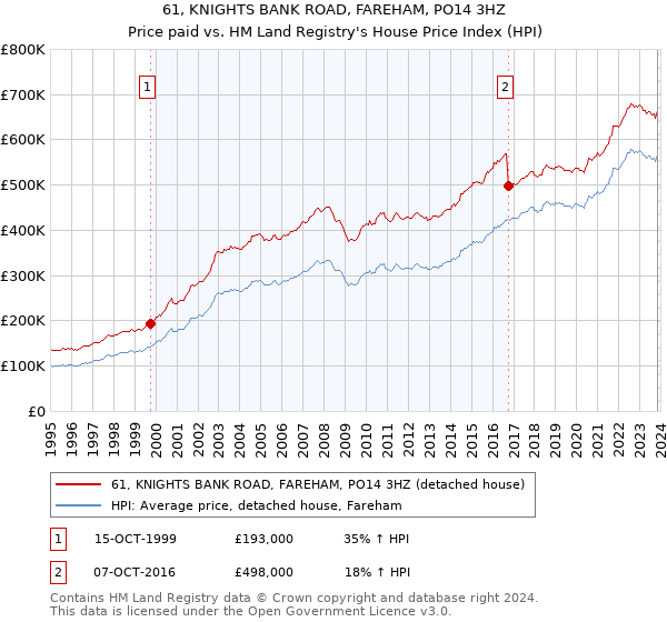 61, KNIGHTS BANK ROAD, FAREHAM, PO14 3HZ: Price paid vs HM Land Registry's House Price Index