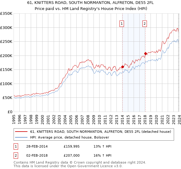 61, KNITTERS ROAD, SOUTH NORMANTON, ALFRETON, DE55 2FL: Price paid vs HM Land Registry's House Price Index