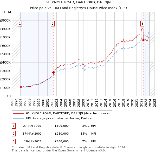 61, KNOLE ROAD, DARTFORD, DA1 3JN: Price paid vs HM Land Registry's House Price Index