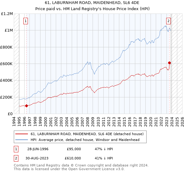 61, LABURNHAM ROAD, MAIDENHEAD, SL6 4DE: Price paid vs HM Land Registry's House Price Index
