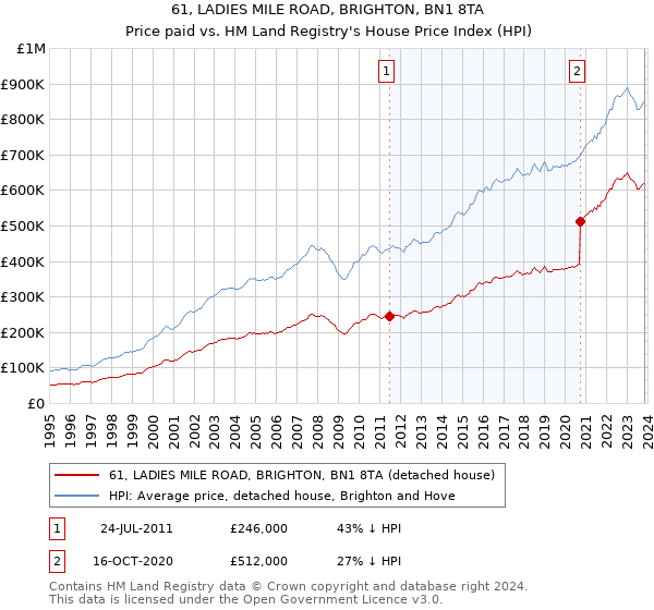 61, LADIES MILE ROAD, BRIGHTON, BN1 8TA: Price paid vs HM Land Registry's House Price Index