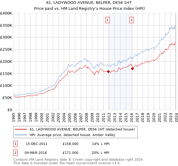 61, LADYWOOD AVENUE, BELPER, DE56 1HT: Price paid vs HM Land Registry's House Price Index