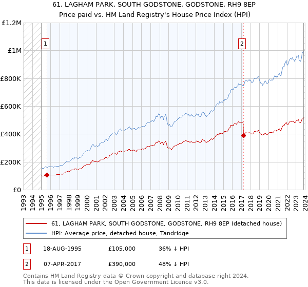 61, LAGHAM PARK, SOUTH GODSTONE, GODSTONE, RH9 8EP: Price paid vs HM Land Registry's House Price Index