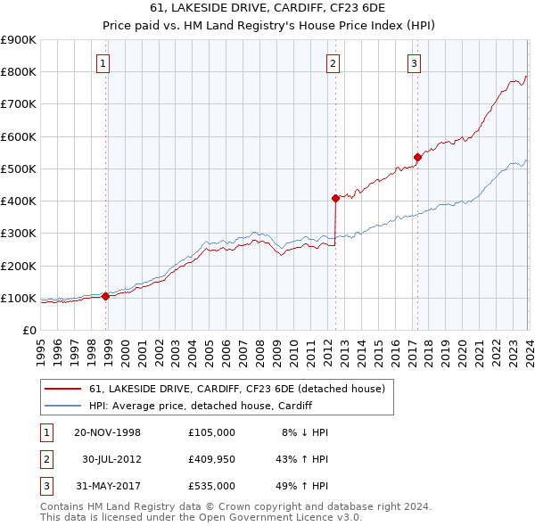 61, LAKESIDE DRIVE, CARDIFF, CF23 6DE: Price paid vs HM Land Registry's House Price Index