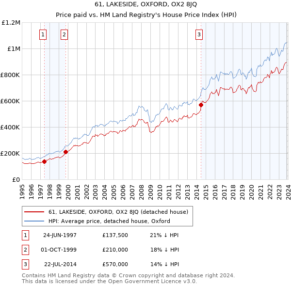 61, LAKESIDE, OXFORD, OX2 8JQ: Price paid vs HM Land Registry's House Price Index