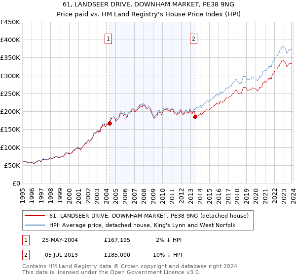 61, LANDSEER DRIVE, DOWNHAM MARKET, PE38 9NG: Price paid vs HM Land Registry's House Price Index