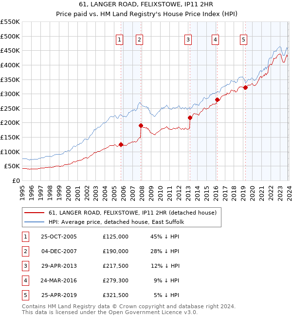 61, LANGER ROAD, FELIXSTOWE, IP11 2HR: Price paid vs HM Land Registry's House Price Index