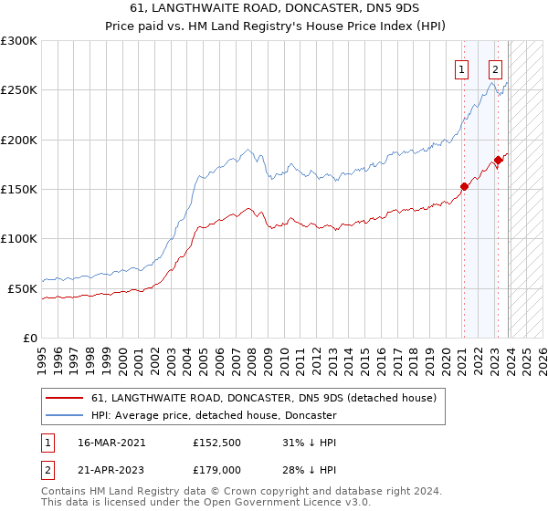 61, LANGTHWAITE ROAD, DONCASTER, DN5 9DS: Price paid vs HM Land Registry's House Price Index
