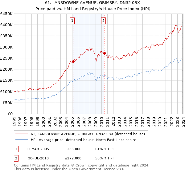 61, LANSDOWNE AVENUE, GRIMSBY, DN32 0BX: Price paid vs HM Land Registry's House Price Index